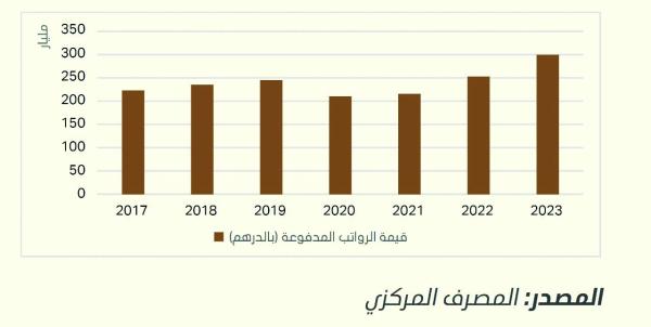 الإمارات.. 300 مليار درهم رواتب القطاع الخاص بنمو 12.8%