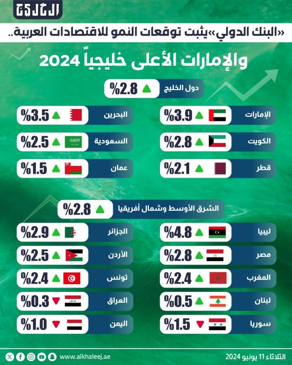 «البنك الدولي» يثبت توقعات النمو للاقتصادات العربية.. والإمارات الأعلى خليجياً