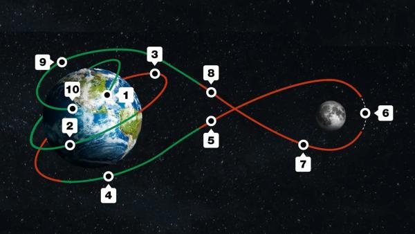 مهمة أرتميس 2 للدوران حول القمر
