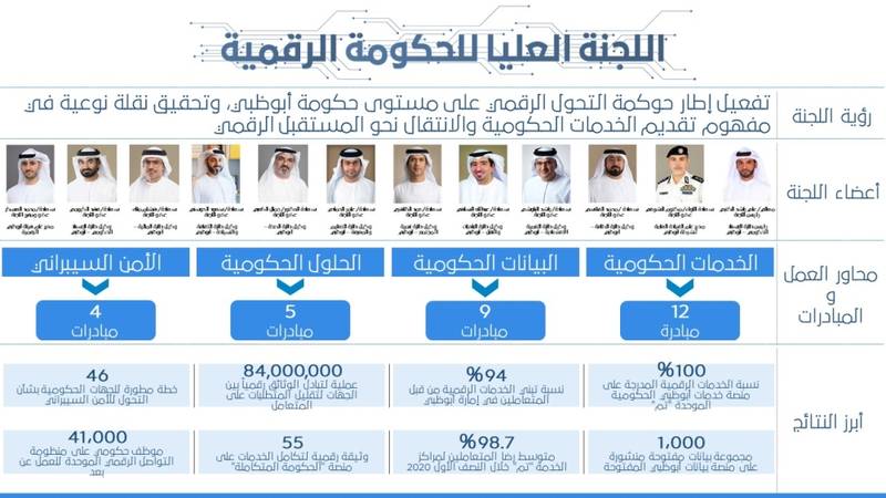 اللجنة العليا للحكومة الرقمية في أبوظبي تناقش أحدث مستجدات التحول الرقمي