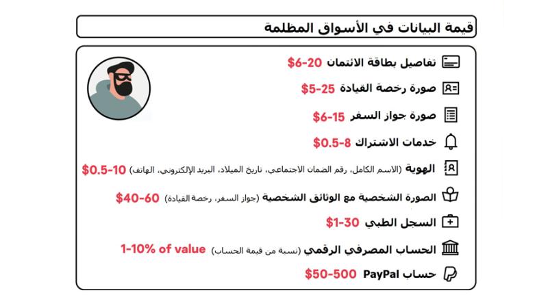 البيانات الشخصية على الإنترنت الهوية الرقمية بـ 50 سنتا وبطاقة الائتمان مقابل 6 دولارات تقنية وسيارات