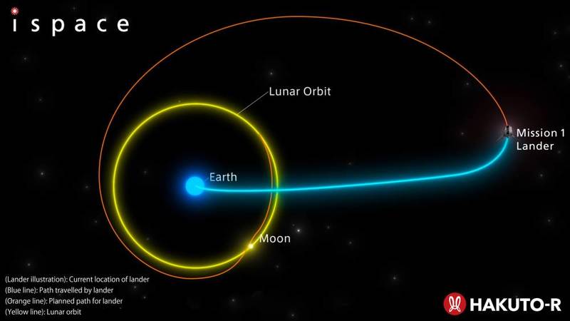 رسم بياني يوضح مسار مركبة الهبوط إلى القمر