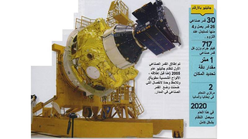 نظام جاليليو الأوروبي جي بي إس المستقبل صحيفة الخليج