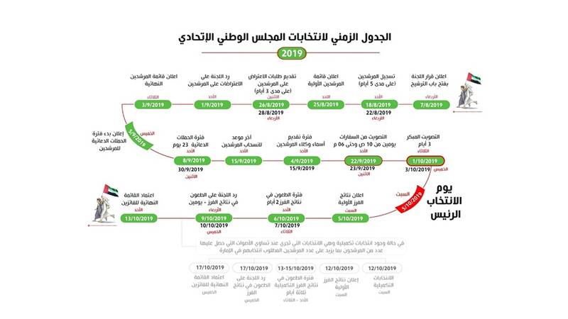 الوطنية للانتخابات تصدر دليل الناخب والمرشح لتعزيز الشفافية صحيفة الخليج
