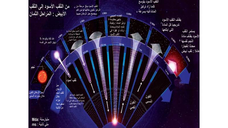 الثقوب السوداء تتحول لبيضاء بعد الانفجار صحيفة الخليج