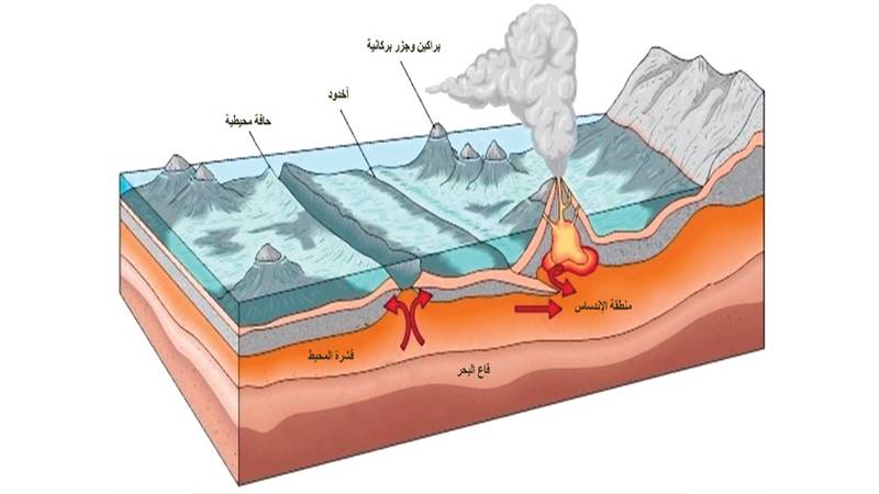 بالقشره ام تسمى الخارجيه الطبقه خطا صح للارض تسمى الطبقه