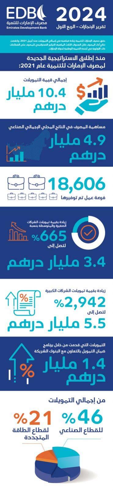 10.4 مليار درهم تمويلات «مصرف الإمارات للتنمية» منذ عام 2021