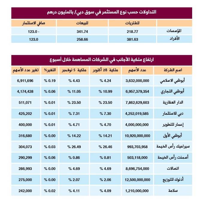 ارتفاع ملكية الأجانب