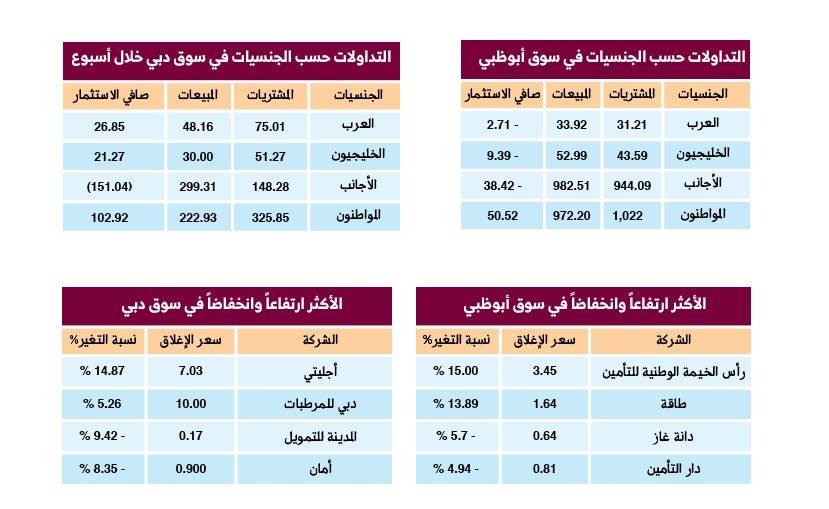 الأكثر تداولا وارتفاعاً وانخفاضا