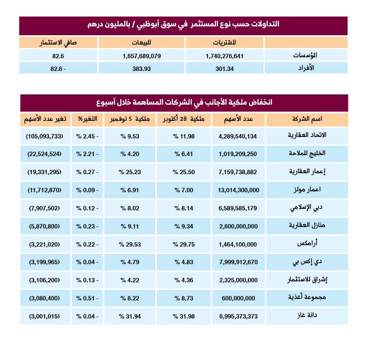 انخفاض ملكية الأجانب