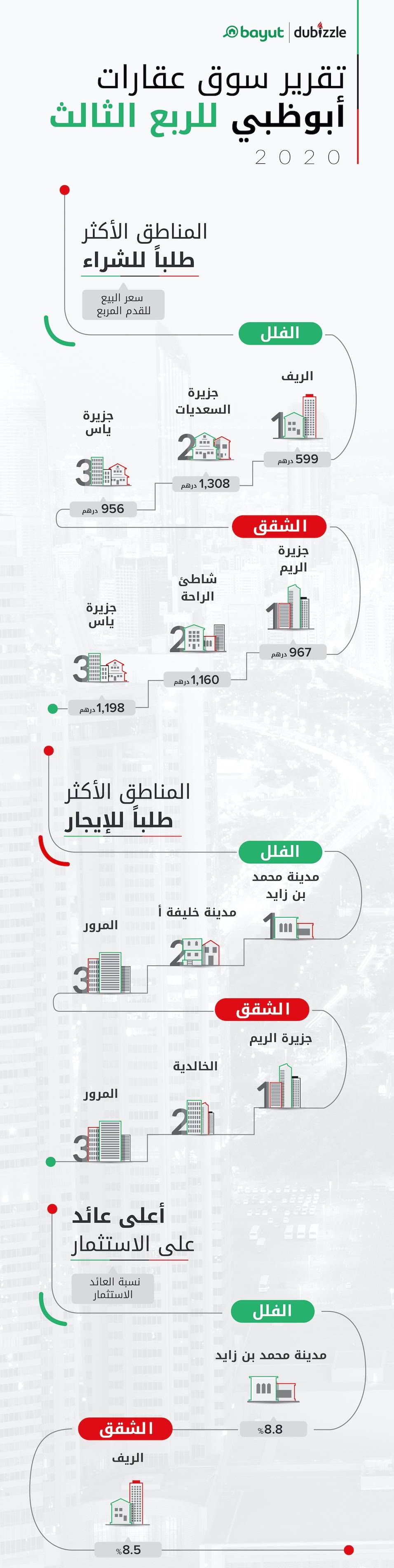 انفوغرافيك - سوق عقارات أبوظبي