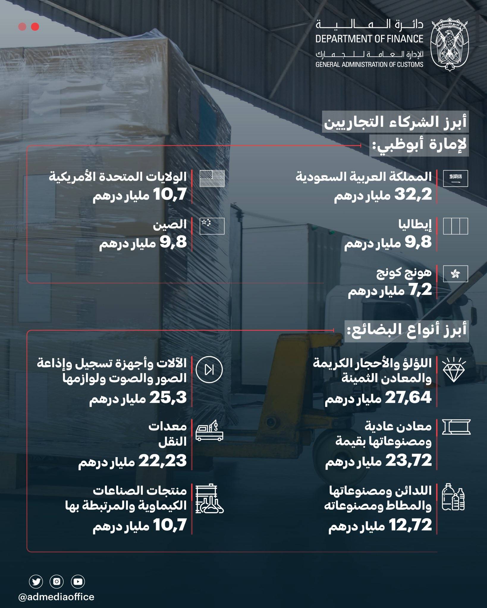 تجارة أبوظبي 9 أشهر 2