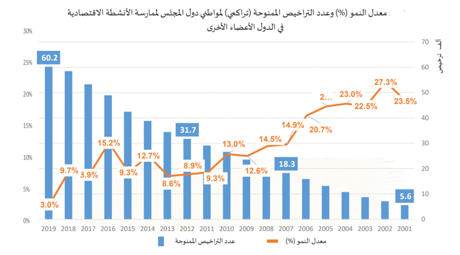 يحق للمواطنين والمستثمرين من دول المجلس بتملك العقار داخل دول المجلس