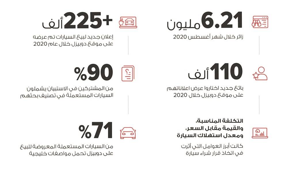 سوق السيارات المستعملة يستعيد نشاطه وسط تغيرات سلوك المشترين صحيفة الخليج