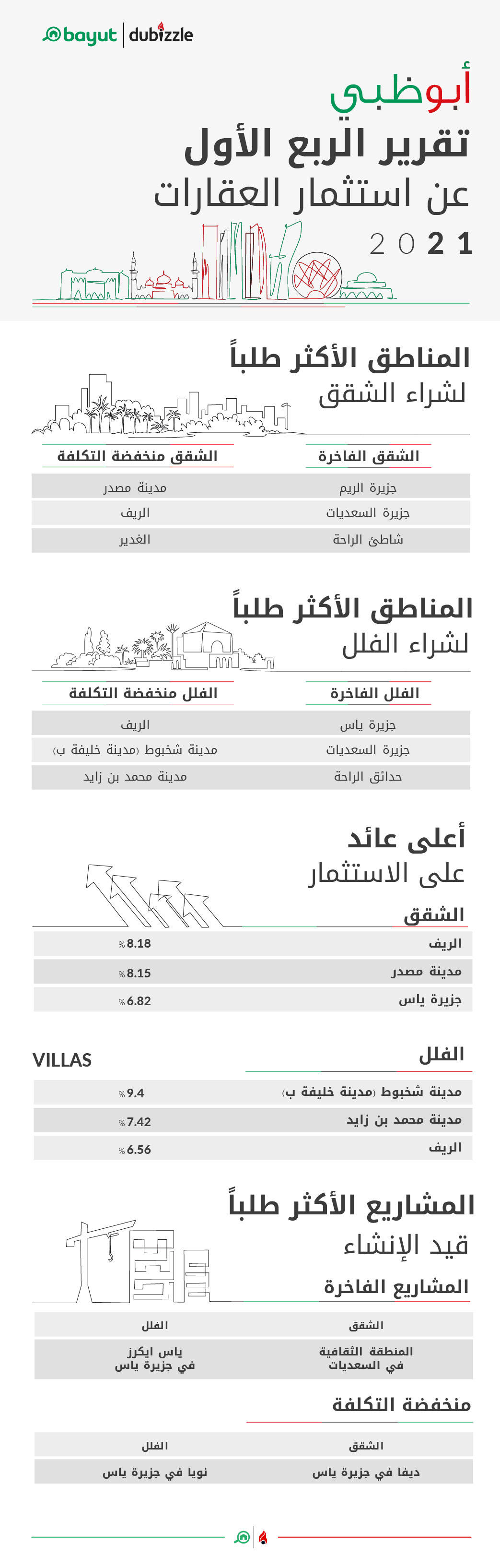 عقارات ابو ظبي