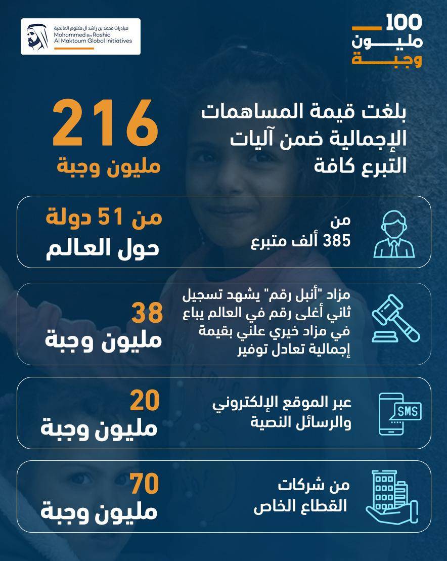 100 مليون وجبة 100 مليون وجبة