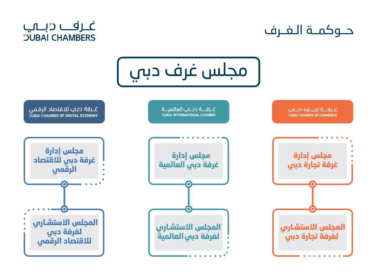 هيكلة غرف دبي
