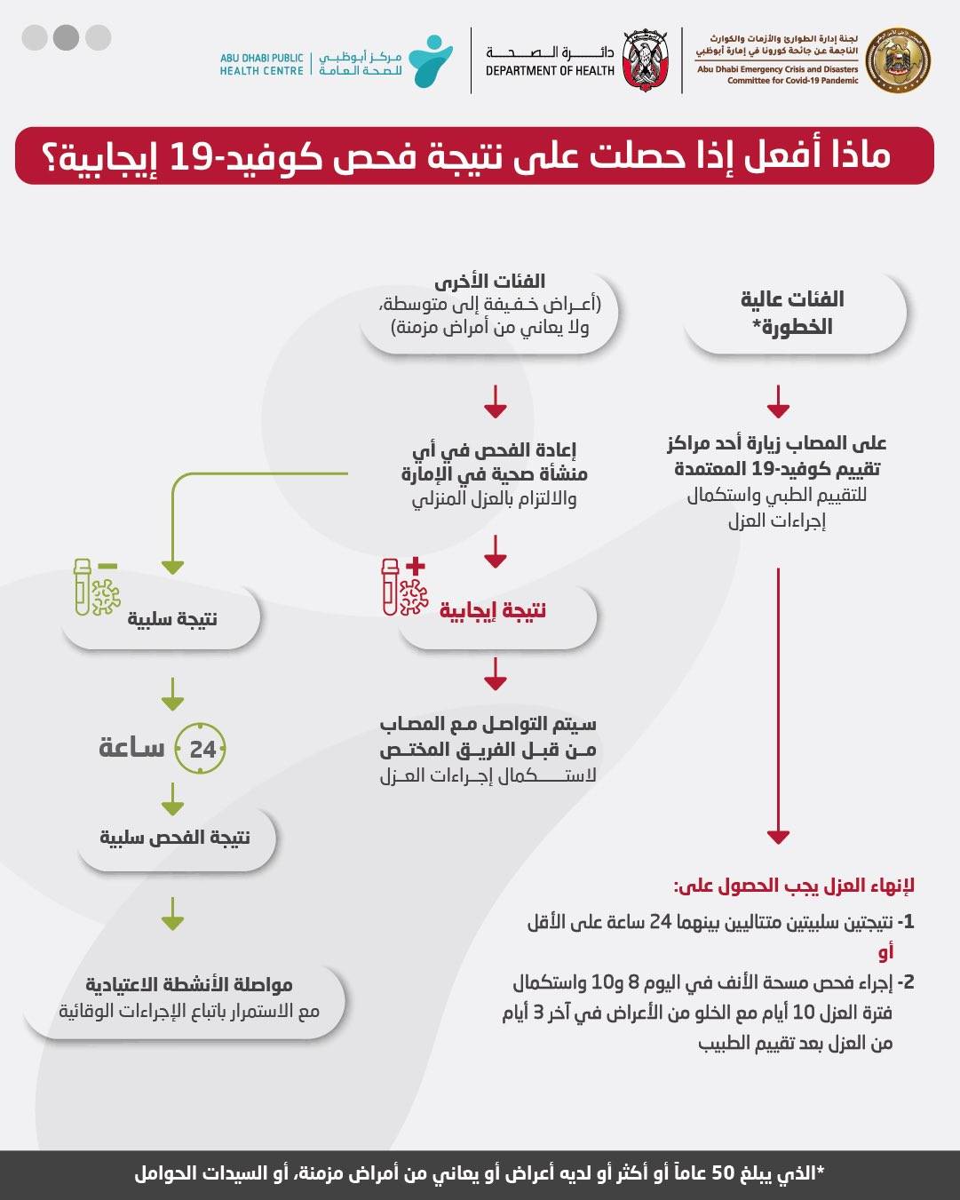 لمصاب كم المنزلي كورونا الحجر مدة كم مدة