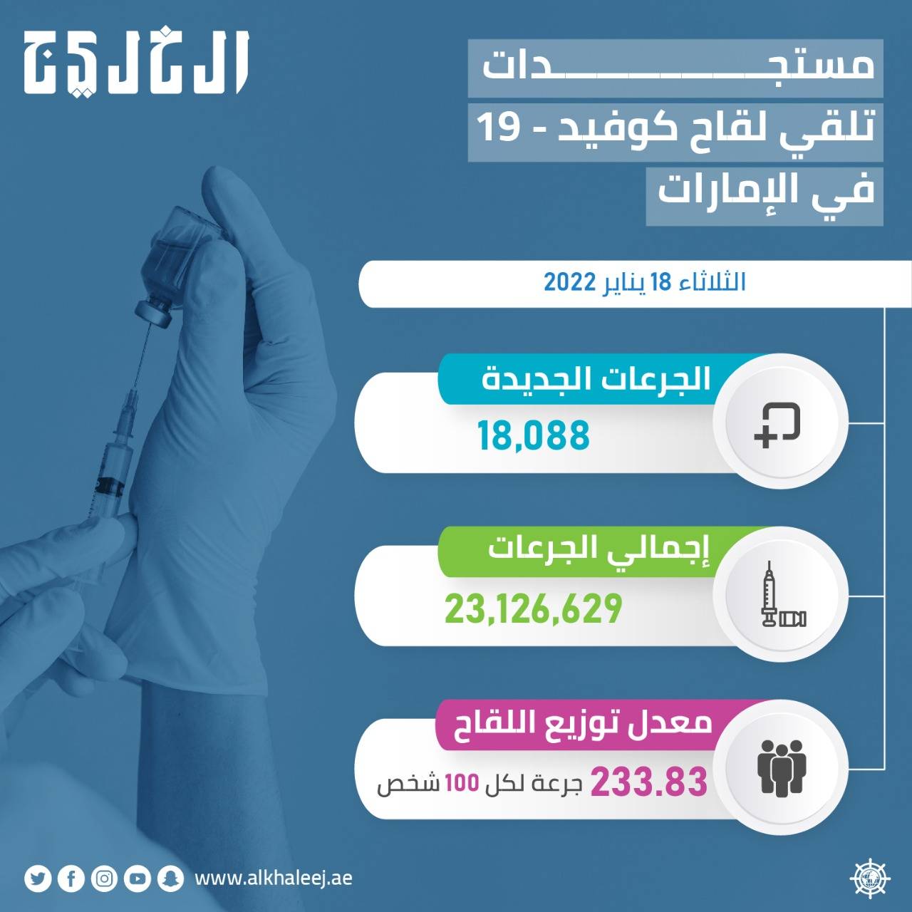 جرعات لقاحات كورونا جرعات لقاحات كورونا