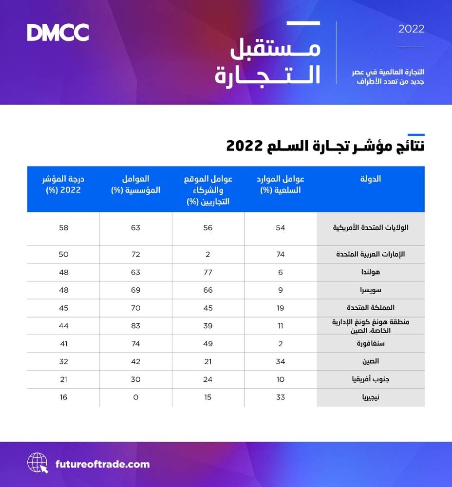 تجارة السلع