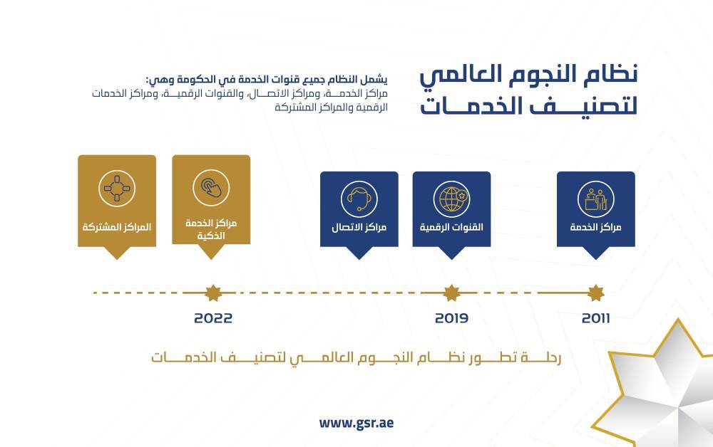 مراحل تطور نظام النجوم العالمي