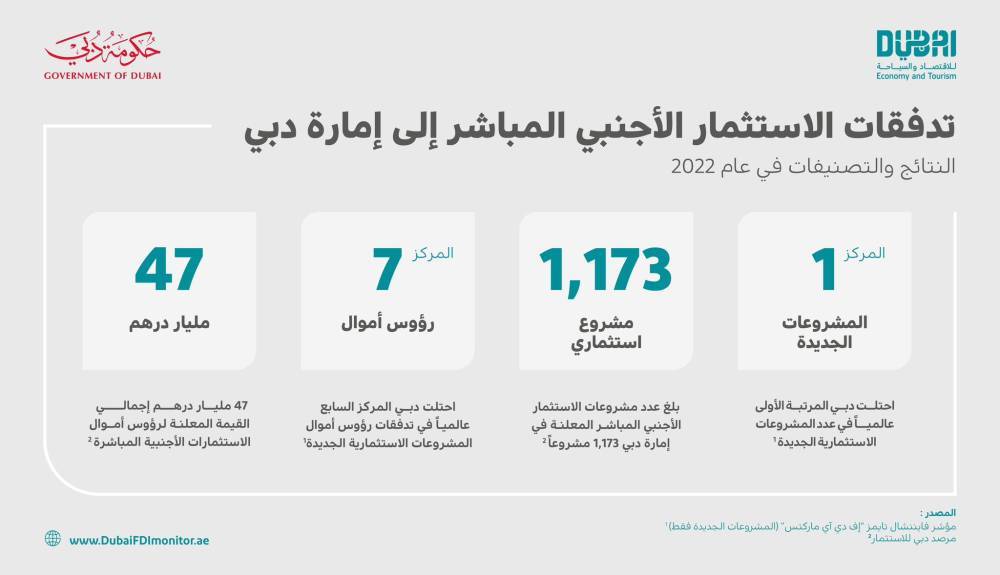 دبي الأولى عالمياً في استقطاب مشاريع الاستثمار الأجنبي المباشر الجديدة للعام الثاني توالياً | صحيفة الخليج