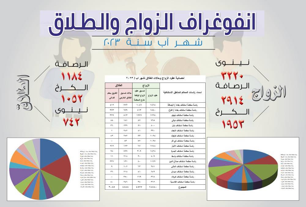 احصائية الزواج والطلاق بالعراق لشهر أغسطس