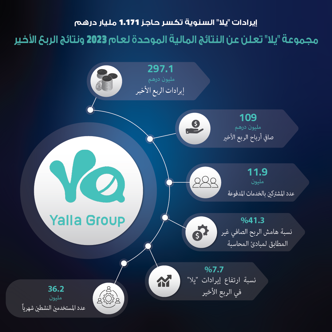 1.17 مليار درهم إيرادات «يلا» 2023.. وأرباح الربع الأخير تقفز 79% 1.17 مليار درهم إيرادات «يلا» 2023.. وأرباح الربع الأخير تقفز 79%