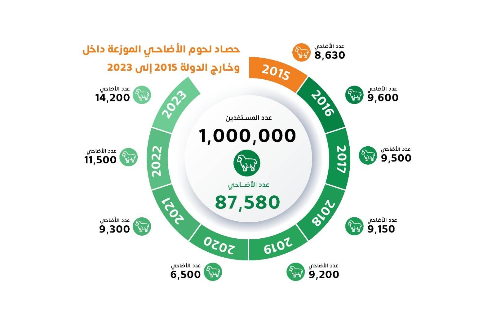 مليون مستفيد من أضاحي «خيرية الشارقة» منذ 2015