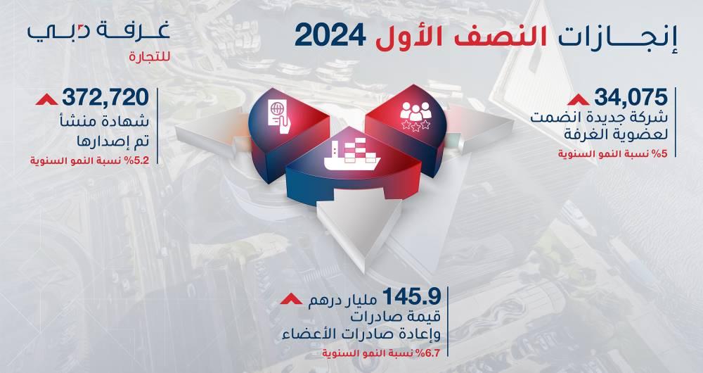 «غرفة دبي» تستقطب 34 ألف شركة جديدة في النصف الأول بنمو 5%