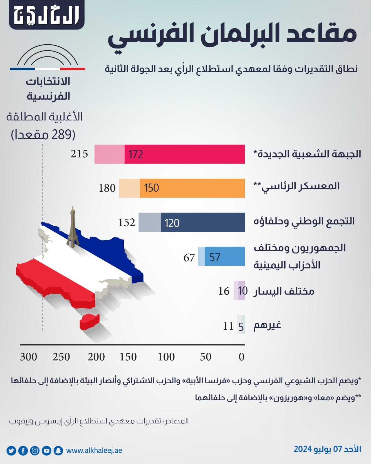 اليسار يتقدم على معسكر ماكرون واليمين المتطرف في الانتخابات الفرنسية