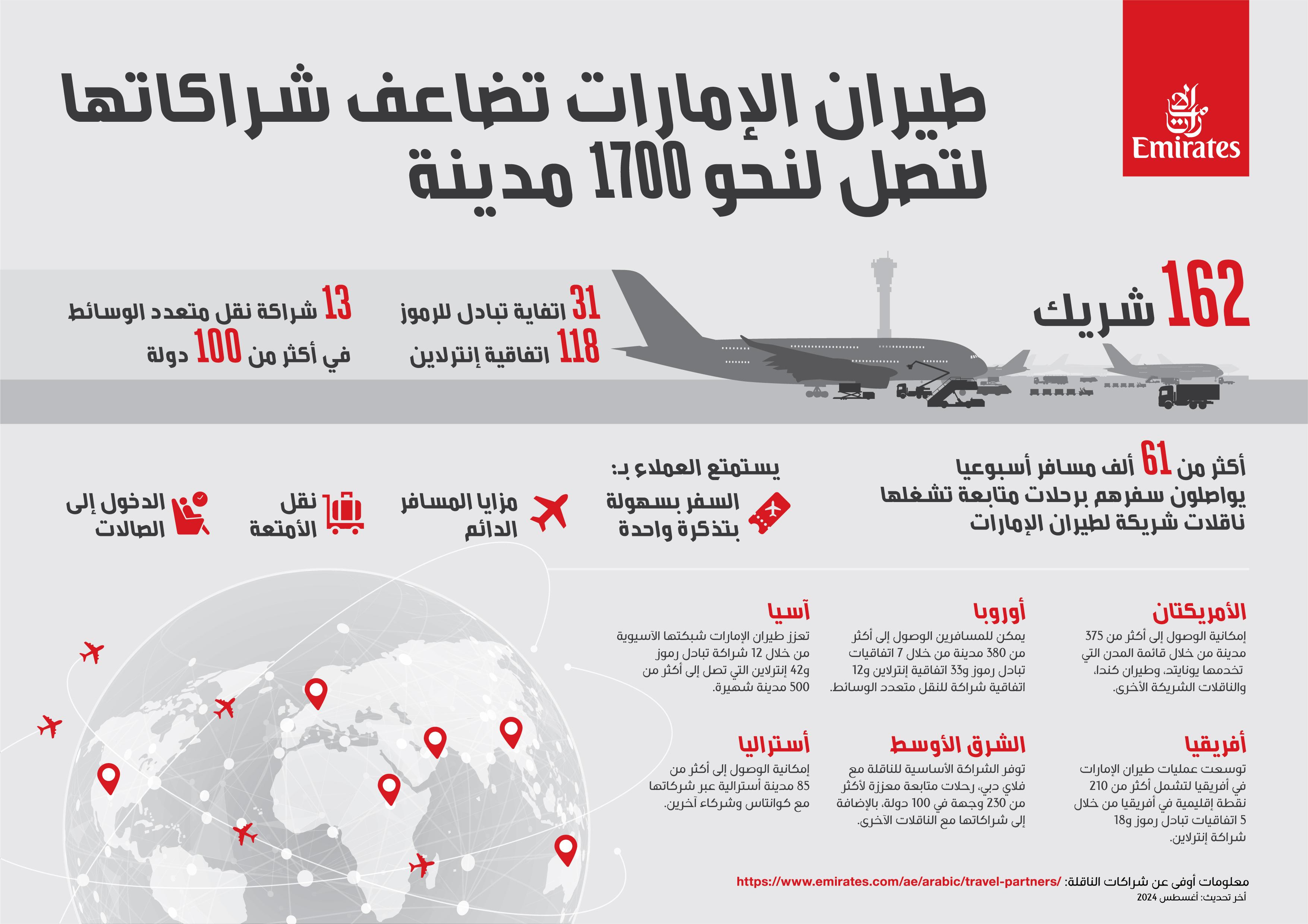 «طيران الإمارات» تضاعف شراكاتها للوصول إلى 1700 مدينة
