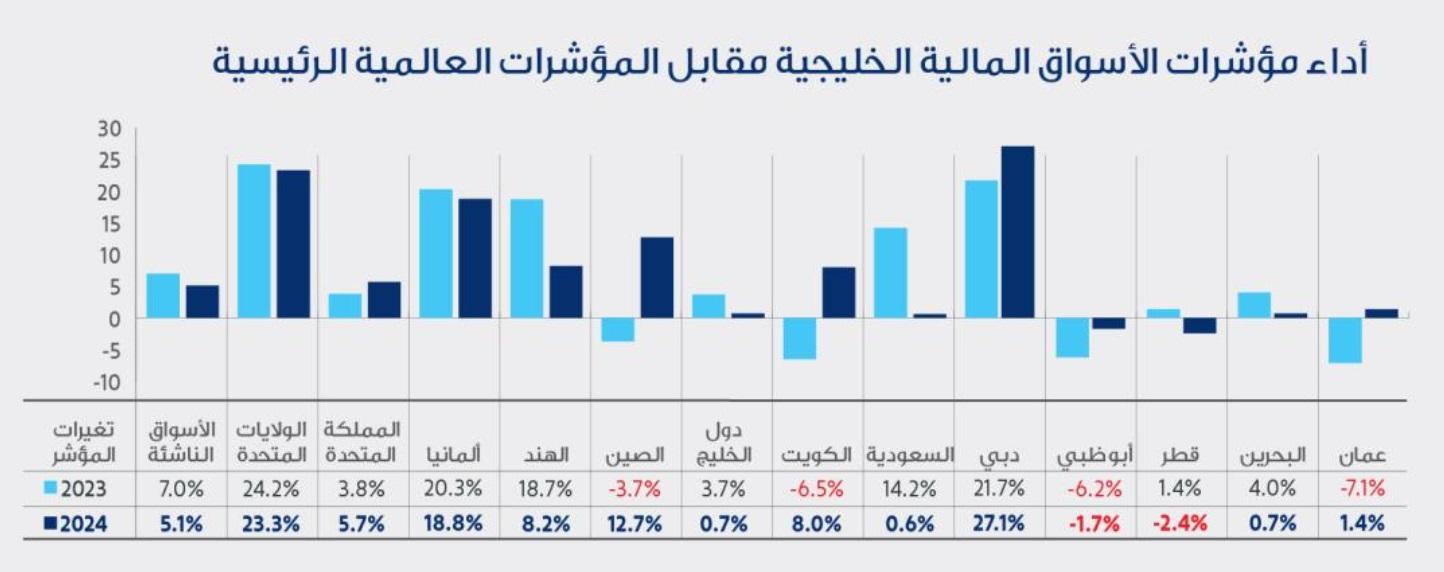 أداء مؤشرات الأسهم الخليجية للعام 2024 أداء مؤشرات الأسهم الخليجية للعام 2024