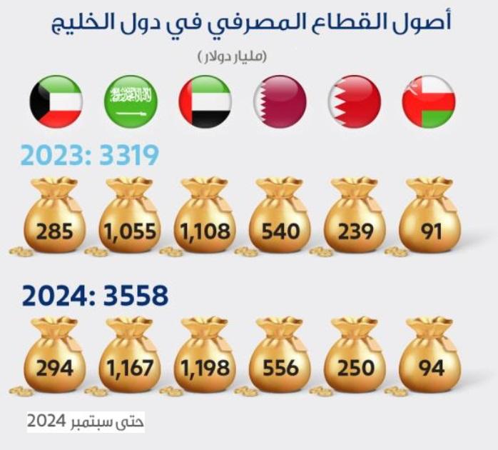 أصول القطاع المصرفي أول 9 شهور أصول القطاع المصرفي أول 9 شهور