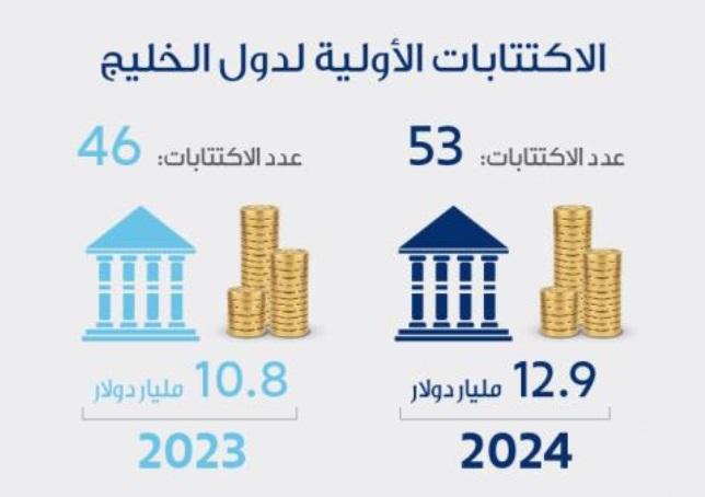 الاكتتابات الأولية لدول الخليج 2023 و2024 الاكتتابات الأولية لدول الخليج 2023 و2024