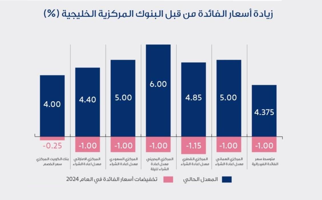 زيادة أسعار الفائدة من قبل البنوك المركزية الخليجية زيادة أسعار الفائدة من قبل البنوك المركزية الخليجية