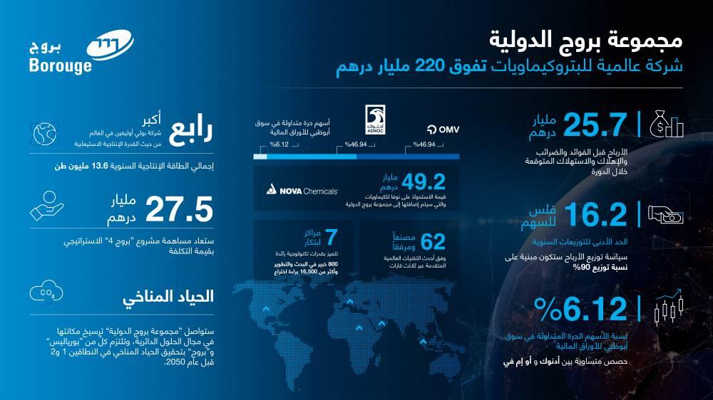 «بروج»: إتمام صفقة الدمج مع «بورياليس» في الربع الأول 2026