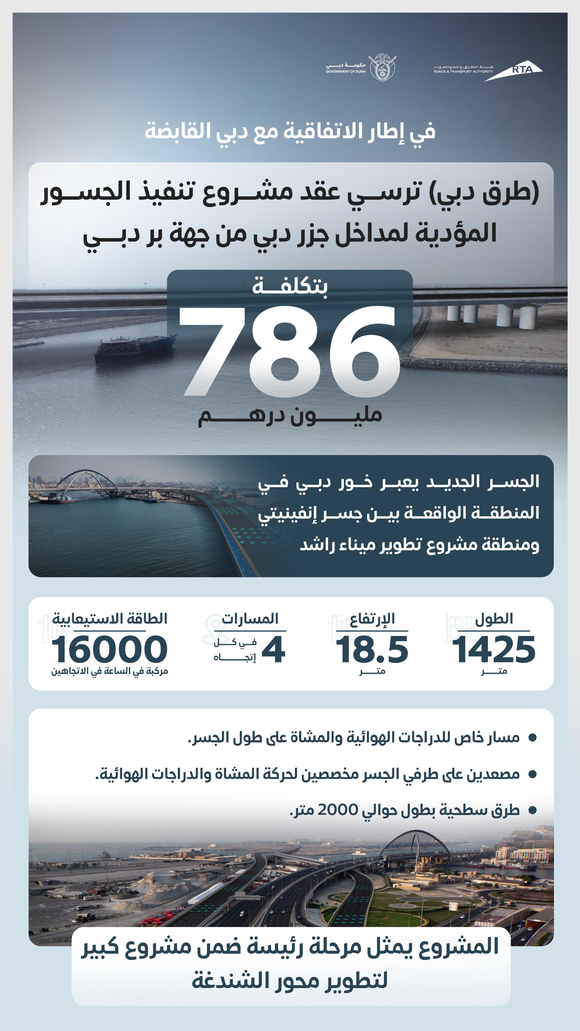 «طرق دبي» ترسي عقد مشروع تنفيذ الجسور المؤدية لمداخل جزر دبي بـ 786 مليون درهم (فيديو) «طرق دبي» ترسي عقد مشروع تنفيذ الجسور المؤدية لمداخل جزر دبي بـ 786 مليون درهم (فيديو)