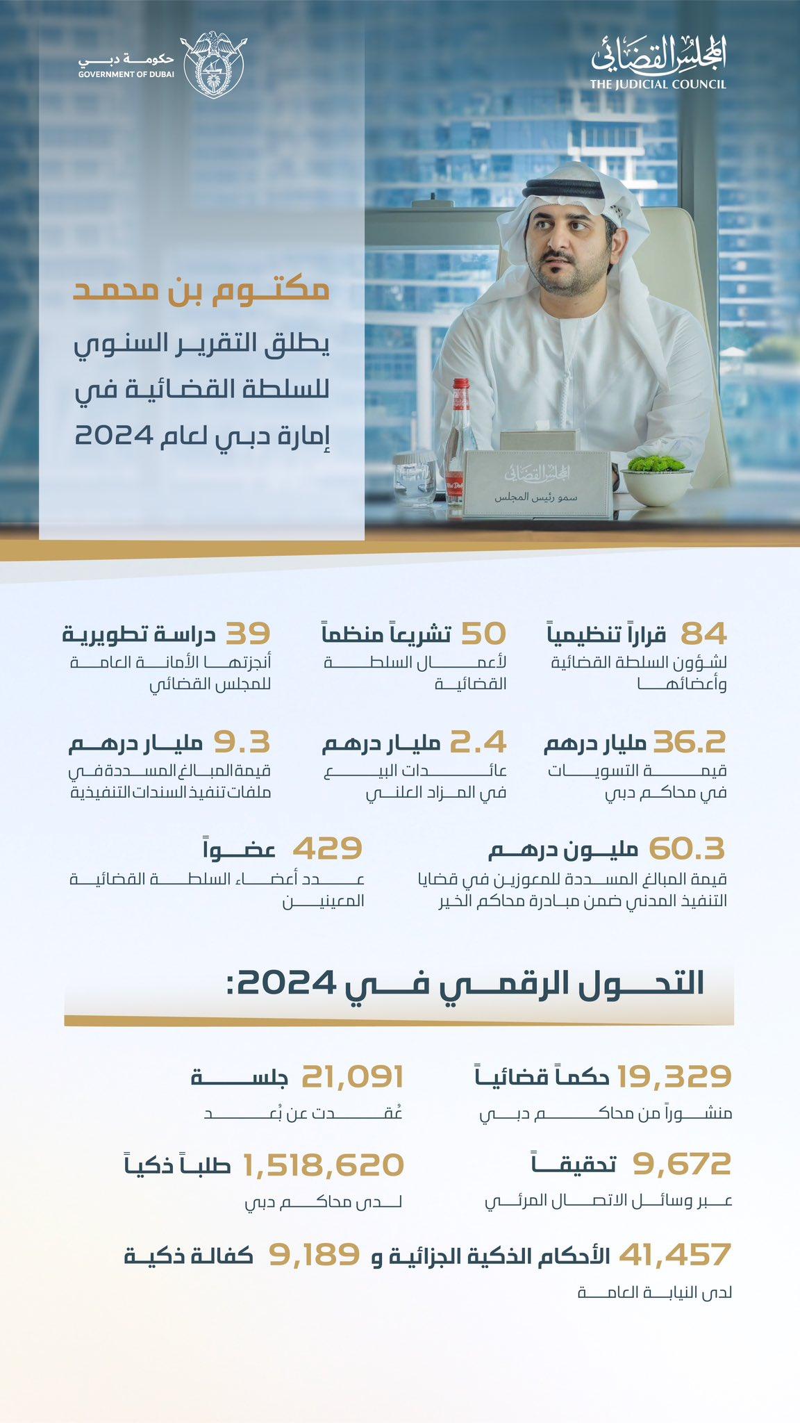 مكتوم بن محمد يطلق التقرير السنوي للسلطة القضائية في دبي لعام 2024 مكتوم بن محمد يطلق التقرير السنوي للسلطة القضائية في دبي لعام 2024