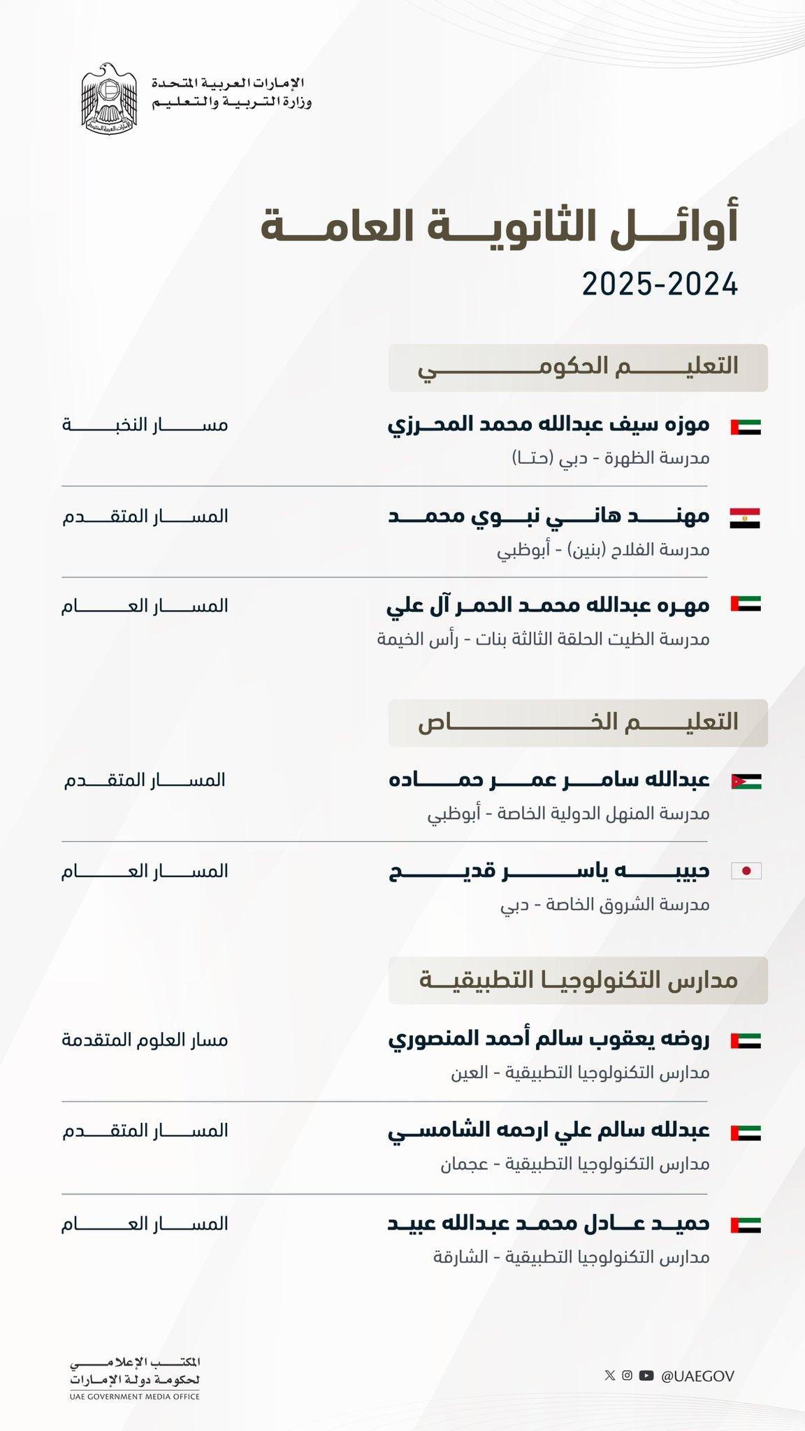 هنأهم محمد بن راشد.. تعرف إلى أوائل الثانوية العامة في الإمارات هنأهم محمد بن راشد.. تعرف إلى أوائل الثانوية العامة في الإمارات
