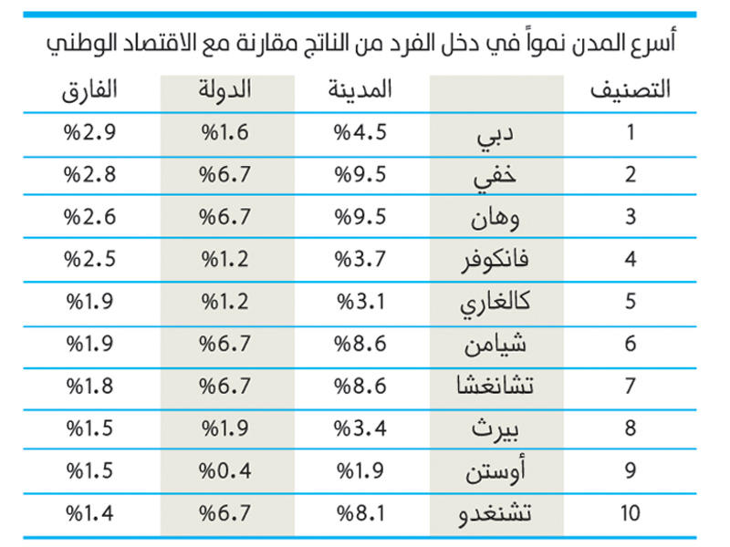 دبي الأولى عالمياً في نمو متوسط دخل الفرد صحيفة الخليج