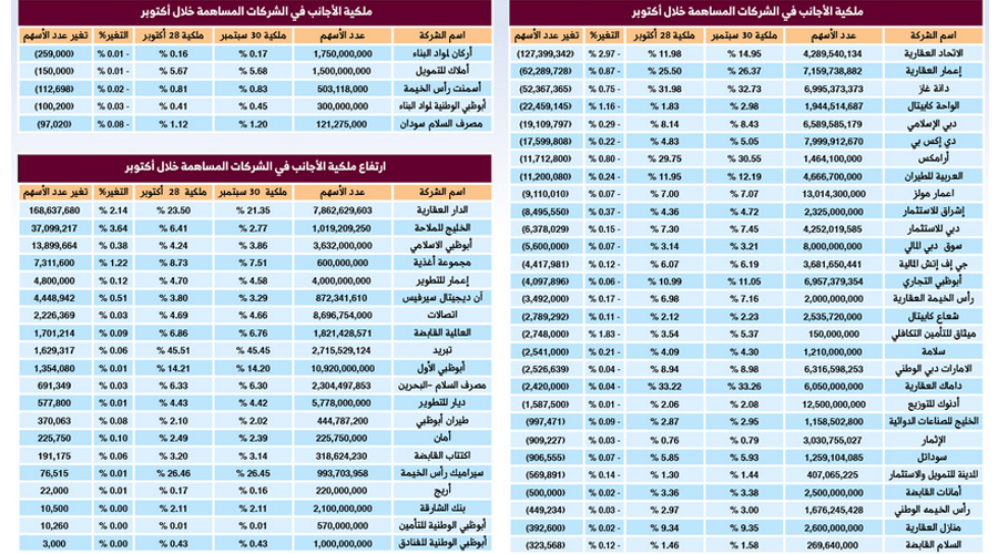 245 مليون سهم ارتفاع ملكية الأجانب في 20 شركة مدرجة