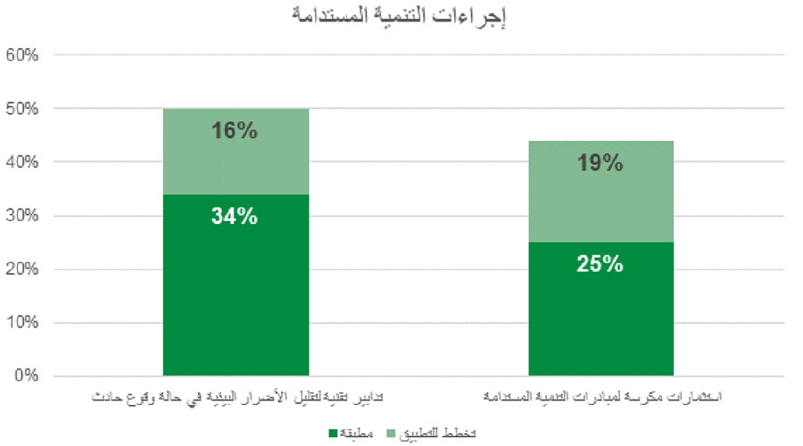 98 % من المنشآت الصناعية تثق في وجود مسؤول الاستدامة للارتقاء بأمنها الرقمي