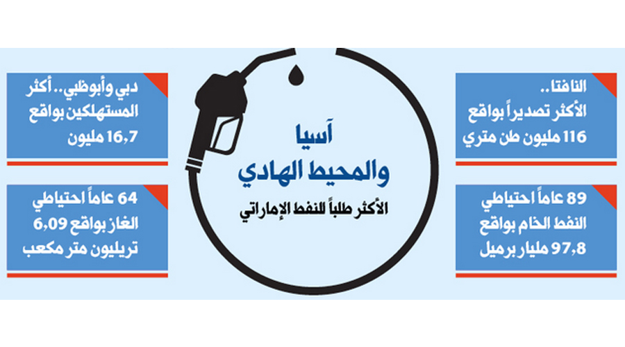 مبيعات المنتجات البترولية في الإمارات تتجاوز 19 مليون طن