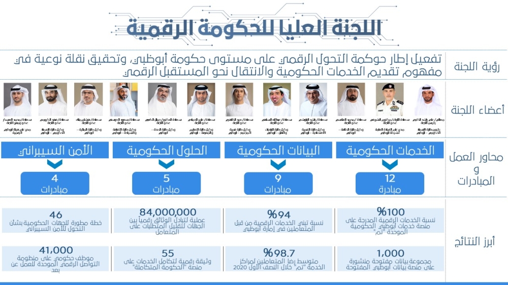اللجنة العليا للحكومة الرقمية في أبوظبي تناقش أحدث مستجدات التحول الرقمي