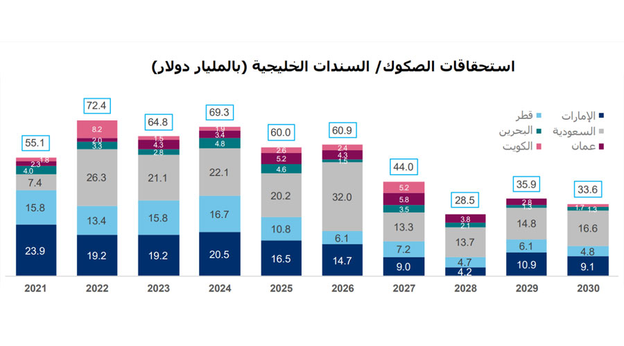 157 مليار دولار سندات من دول «التعاون» تستحق السداد في خمس سنوات