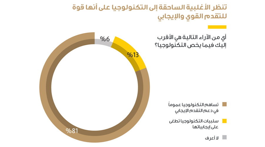 91 % من شباب الإمارات: سنواتنا القادمة أفضل