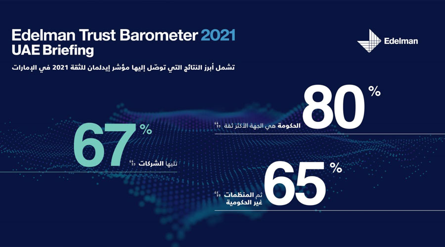 الإمارات تُرسخ مكانتها بين أكثر الحكومات ثقة في العالم بـ80%