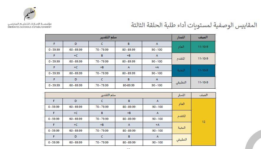 المقاييس الوصفية لمستويات أداء الطلبة جميع الصفوف