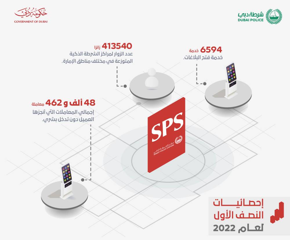 48 ألف معاملة أنجزتها مراكز الشرطة الذكية خلال 6 أشهر